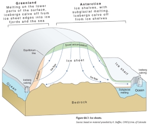 Figure of how the ice caps of Greenland and Antarctica flow towards the coast